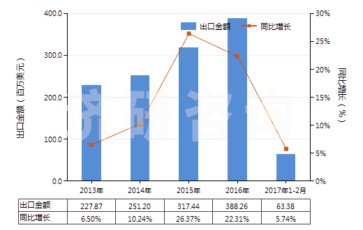 2013-2017年2月中國其他表面活性劑制品、洗滌劑及清潔劑(HS34029000)出口總額及增速統(tǒng)計(jì)